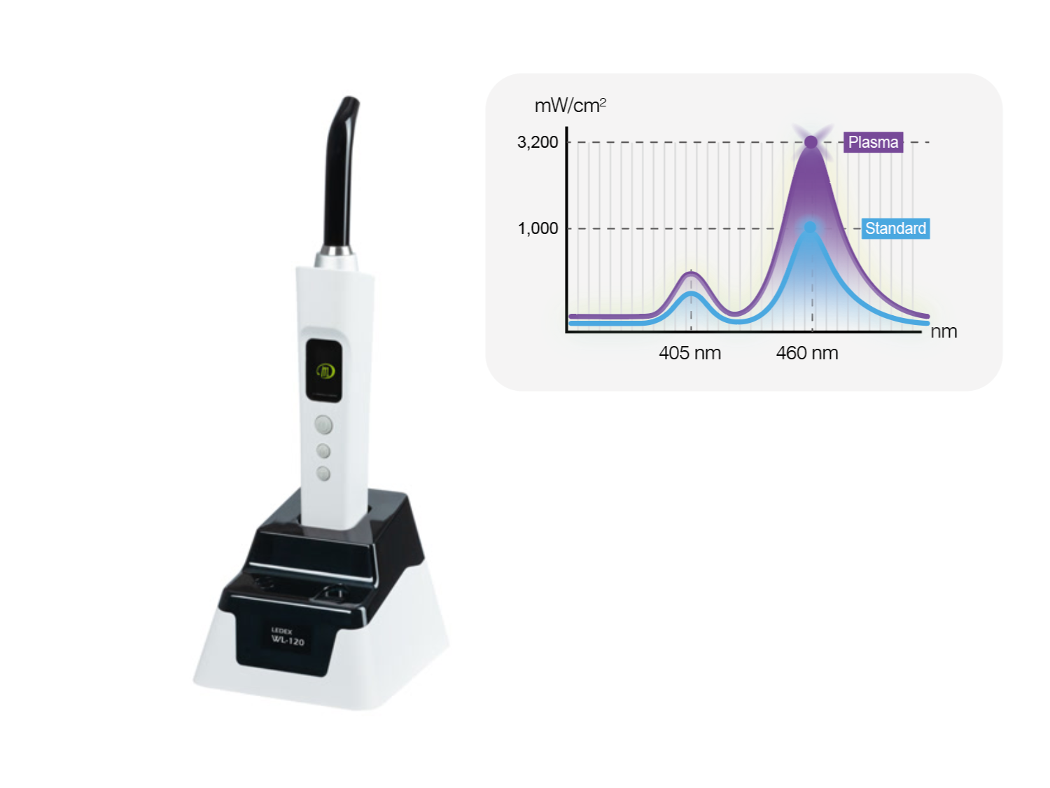 Dentmate Curing Ledex WL-120 LED UV Lampe 3200mw/cm2